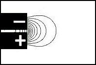 Positive and negative polarities give shallower magnetic fields.