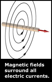 All electrical currents and pulses are surrounded by magnetic fields.