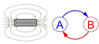 Magnetic fields create a simple feedback mechanism.
