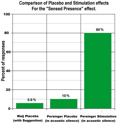 "Placebo" vs. Actual God Helmet Stimulation.