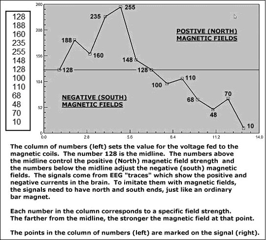 The laboratory form for the God Helmet signals.