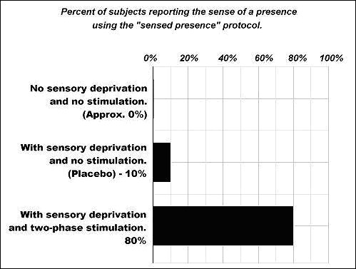 Percent of subjects reporting the sense of a presence.