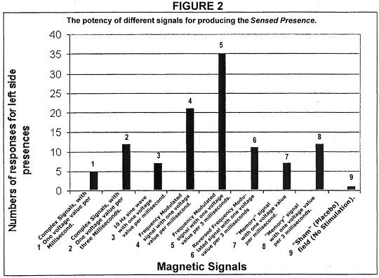 The potency of different God Helmet signals for producing the sensed presence.